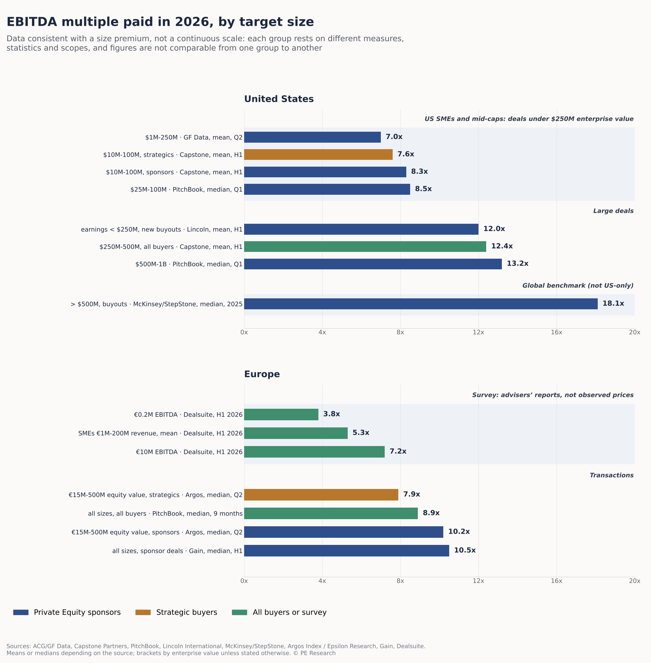 EBITDA multiple paid in 2026, ranked by target size, United States and euro area