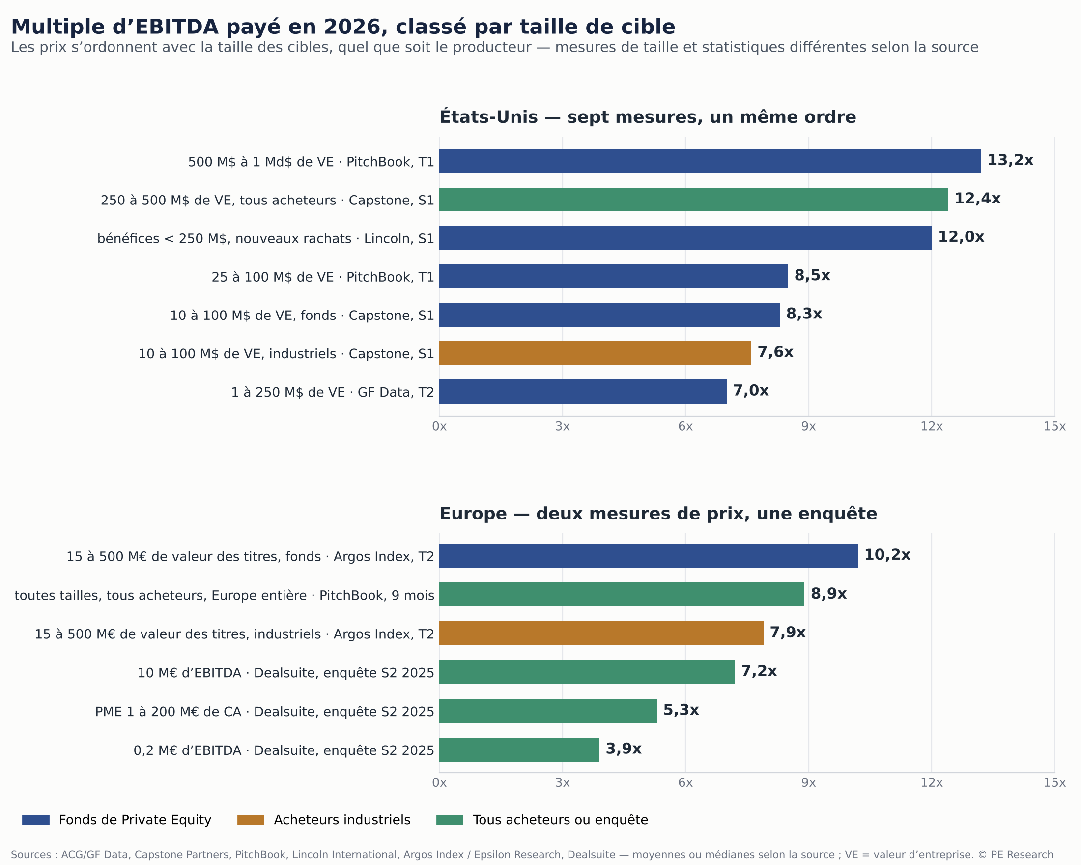 Multiple d’EBITDA payé en 2026, classé par taille de cible, États-Unis et zone euro